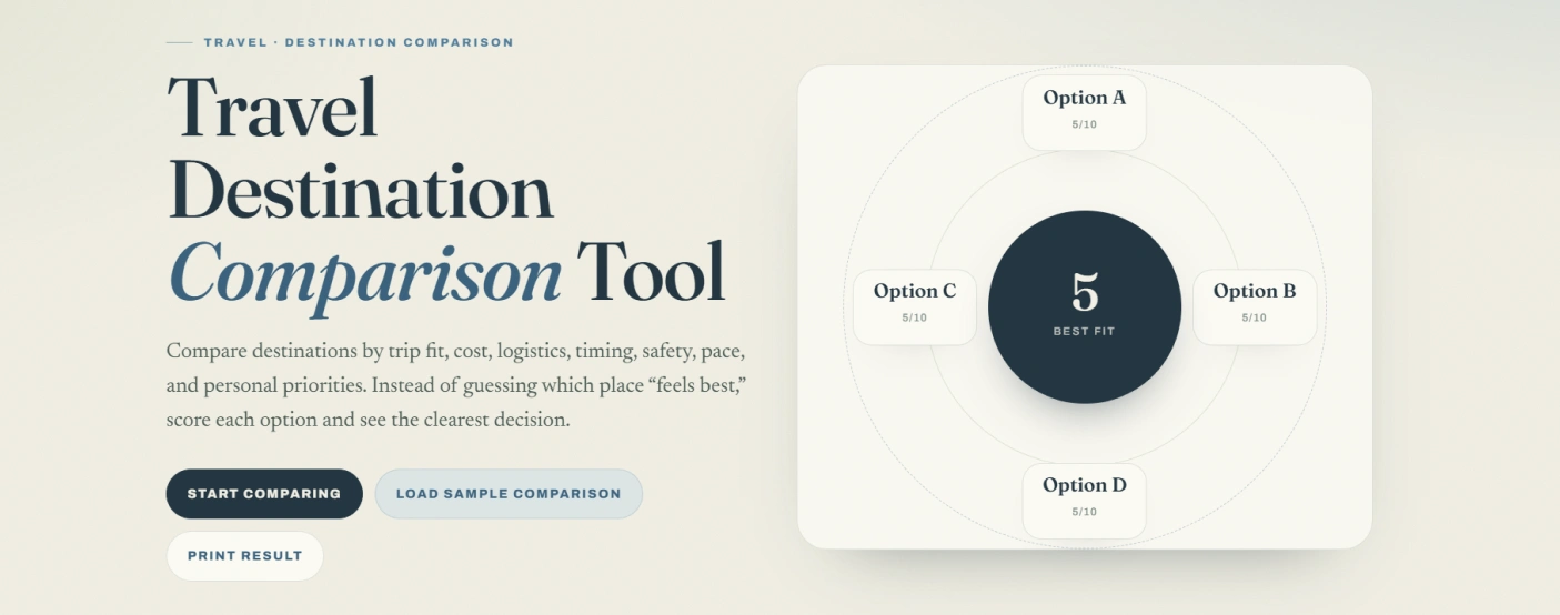 The comparison tool showing four destination options scored around a best-fit result