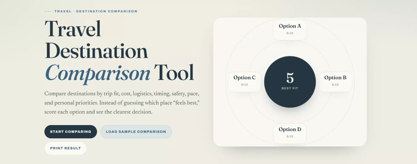 The comparison tool showing four destination options scored around a best-fit result