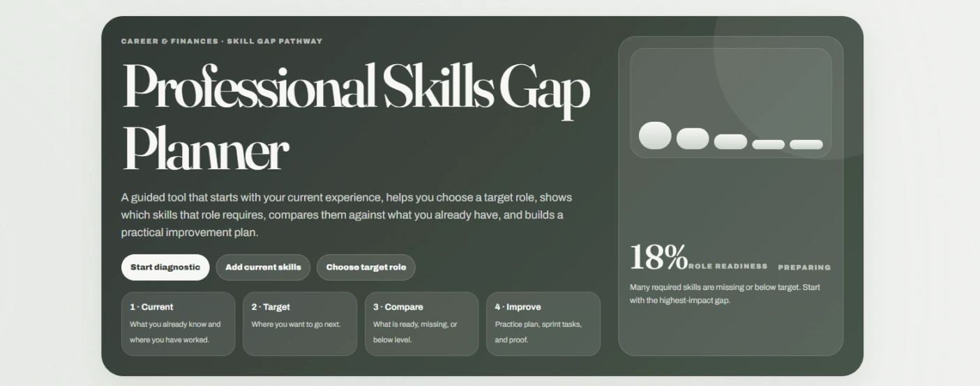 Opening screen of the skills gap planner showing a role readiness percentage and the four stages