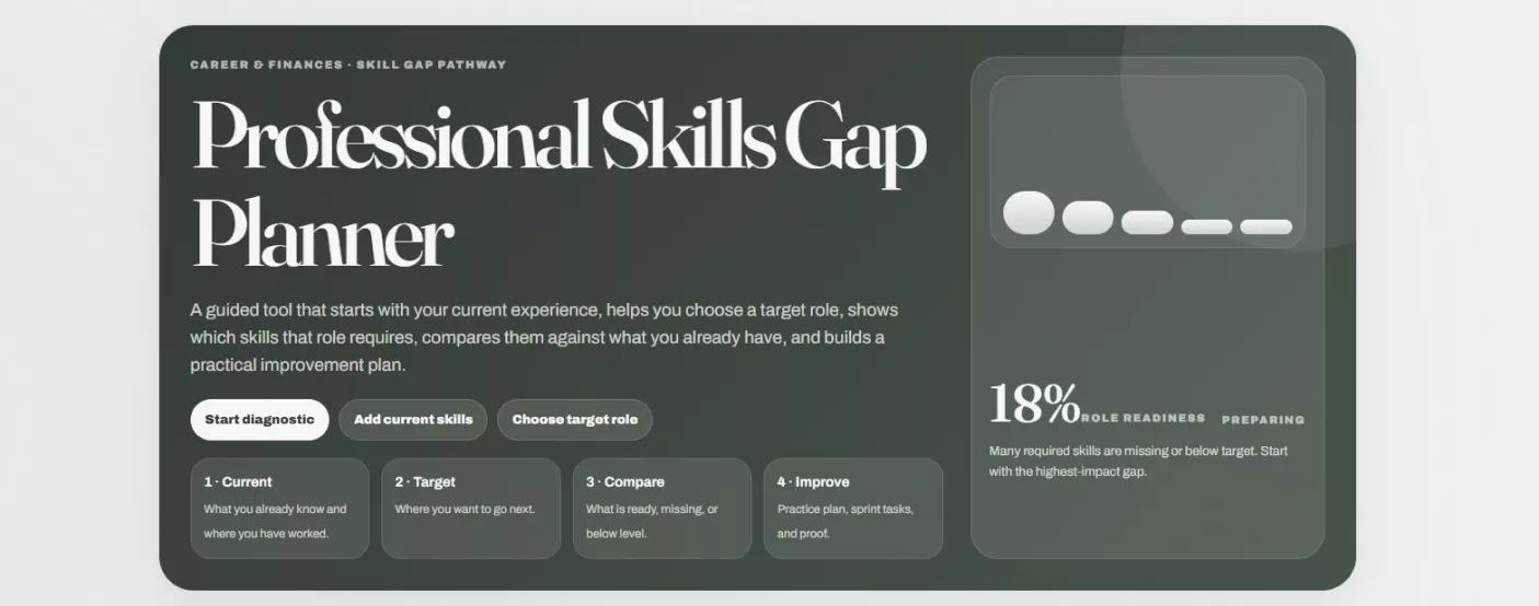 Opening screen of the skills gap planner showing a role readiness percentage and the four stages
